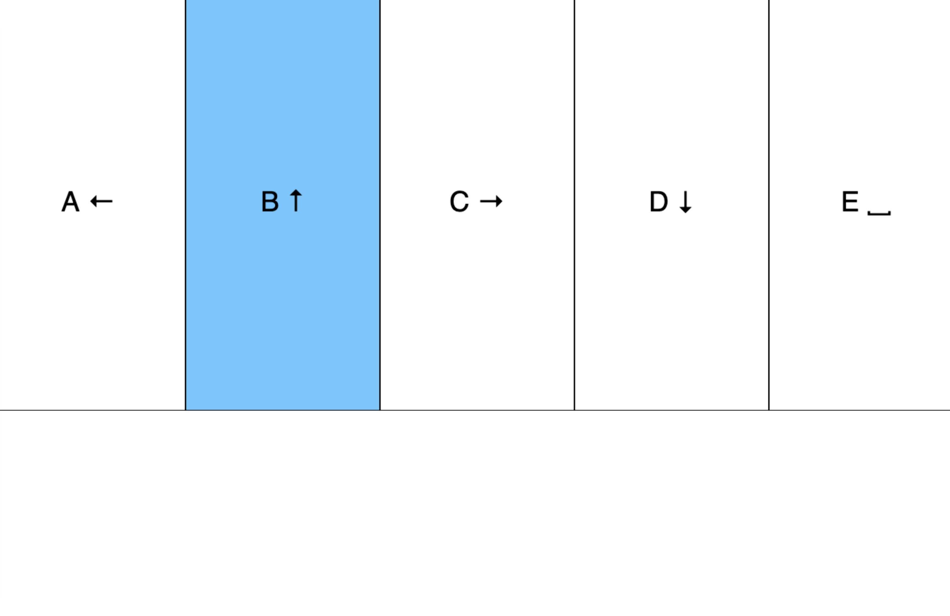 Exploring with a 5 point piano corresponding to 'A' 'B' 'C' 'D' and 'E' notes.>
   
      <img src=
